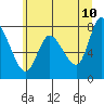 Long Beach tide chart for Friday, June 10, 2022