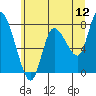 Long Beach tide chart for Sunday, June 12, 2022