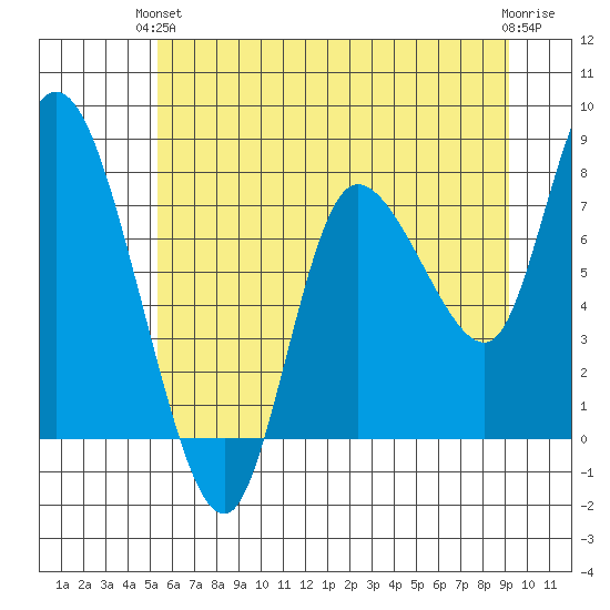 Long Beach tide chart for Monday, June 13, 2022
