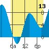 Long Beach tide chart for Monday, June 13, 2022