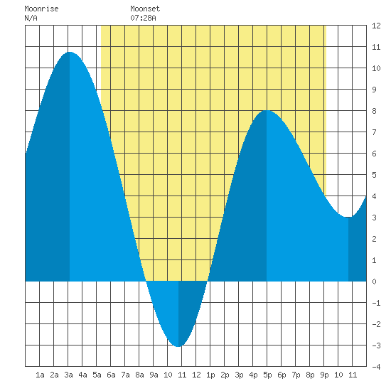 Long Beach tide chart for Thursday, June 16, 2022