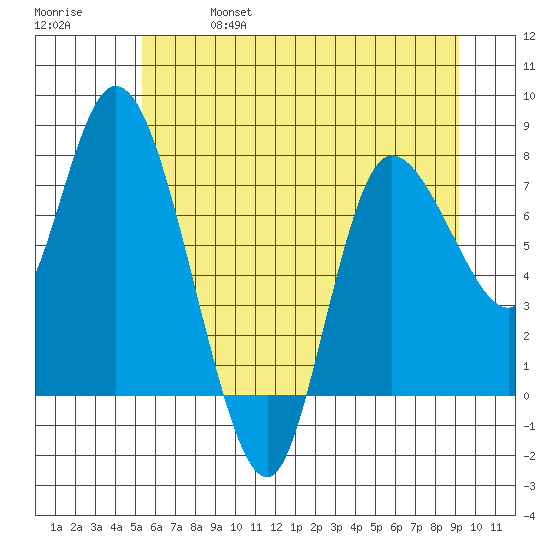 Long Beach tide chart for Friday, June 17, 2022