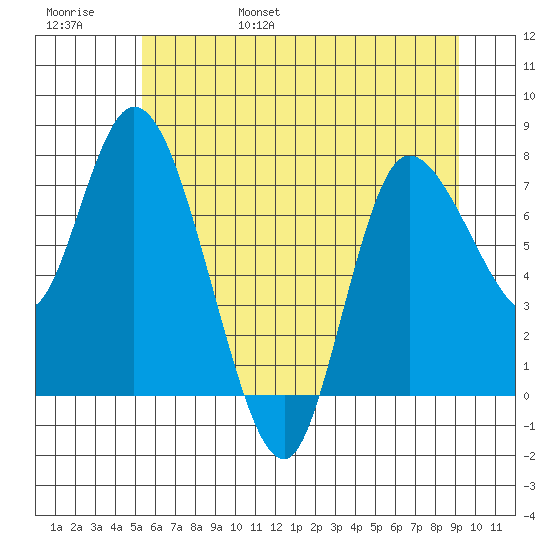 Long Beach tide chart for Saturday, June 18, 2022