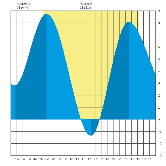 Long Beach tide chart for Sunday, June 19, 2022