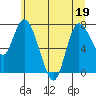 Long Beach tide chart for Sunday, June 19, 2022