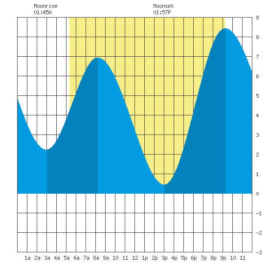 Long Beach tide chart for Tuesday, June 21, 2022