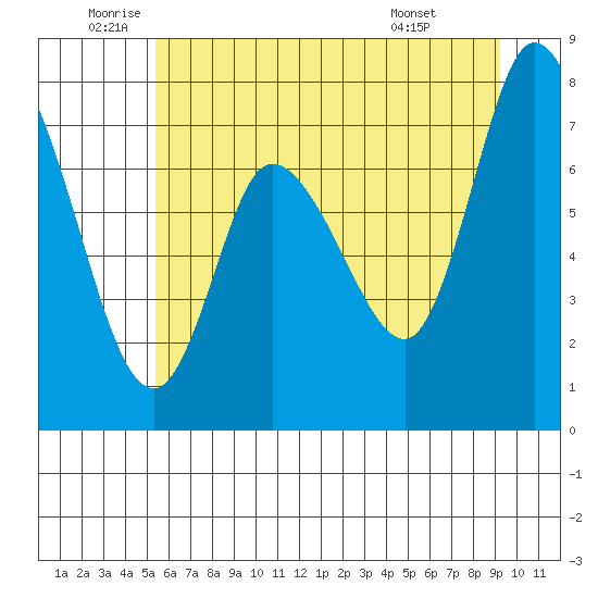 Long Beach tide chart for Thursday, June 23, 2022