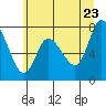 Long Beach tide chart for Thursday, June 23, 2022
