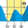 Long Beach tide chart for Saturday, June 25, 2022