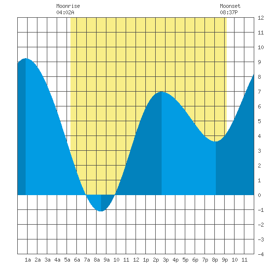 Long Beach tide chart for Monday, June 27, 2022