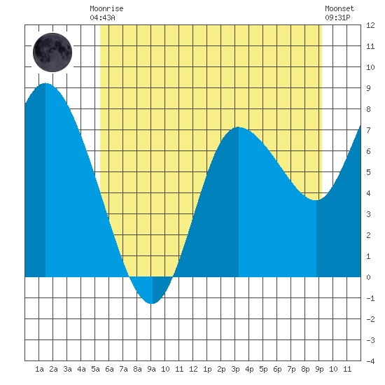 Long Beach tide chart for Tuesday, June 28, 2022