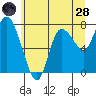 Long Beach tide chart for Tuesday, June 28, 2022