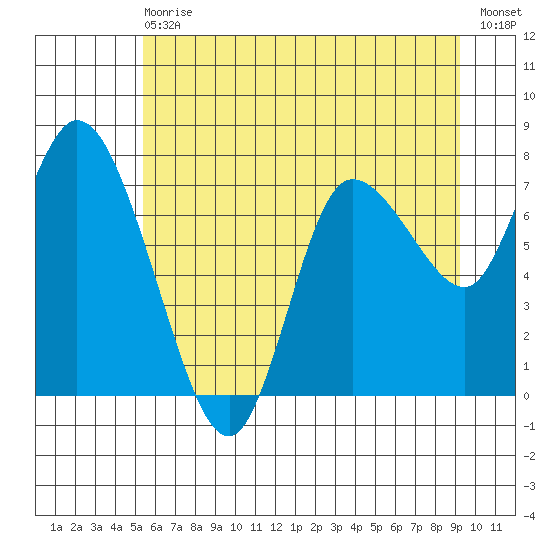 Long Beach tide chart for Wednesday, June 29, 2022