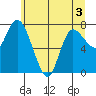 Long Beach tide chart for Friday, June 3, 2022