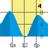 Long Beach tide chart for Saturday, June 4, 2022