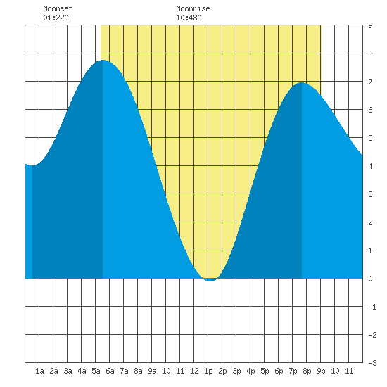 Long Beach tide chart for Sunday, June 5, 2022