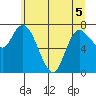 Long Beach tide chart for Sunday, June 5, 2022