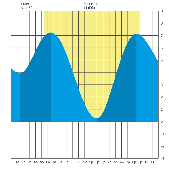 Long Beach tide chart for Monday, June 6, 2022