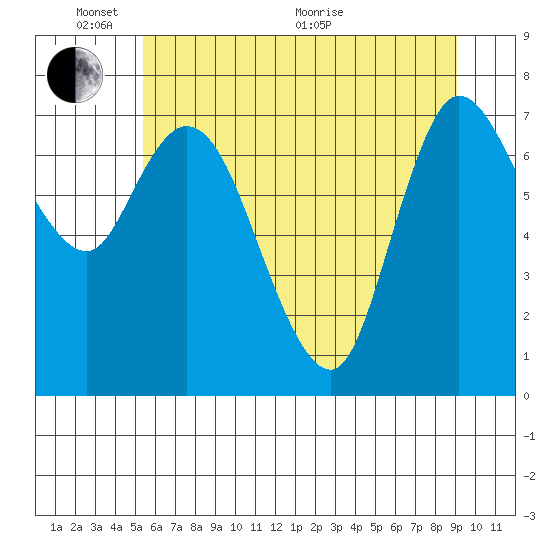 Long Beach tide chart for Tuesday, June 7, 2022