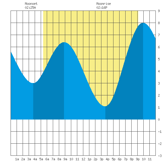 Long Beach tide chart for Wednesday, June 8, 2022