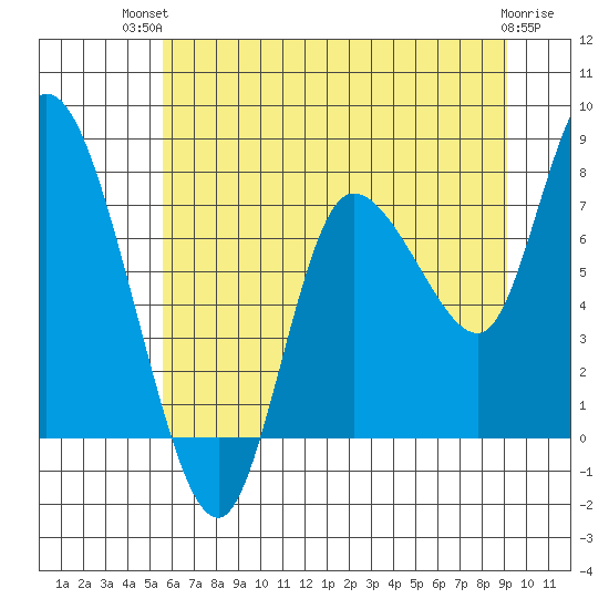 Long Beach tide chart for Tuesday, July 12, 2022