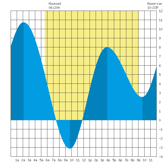 Long Beach tide chart for Thursday, July 14, 2022