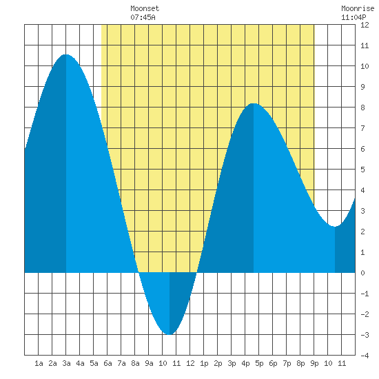 Long Beach tide chart for Friday, July 15, 2022