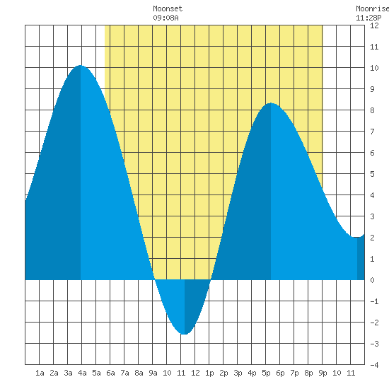 Long Beach tide chart for Saturday, July 16, 2022