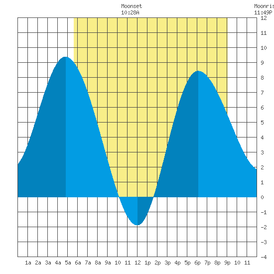 Long Beach tide chart for Sunday, July 17, 2022