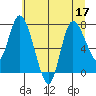 Long Beach tide chart for Sunday, July 17, 2022