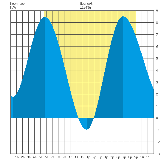 Long Beach tide chart for Monday, July 18, 2022