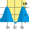 Long Beach tide chart for Monday, July 18, 2022