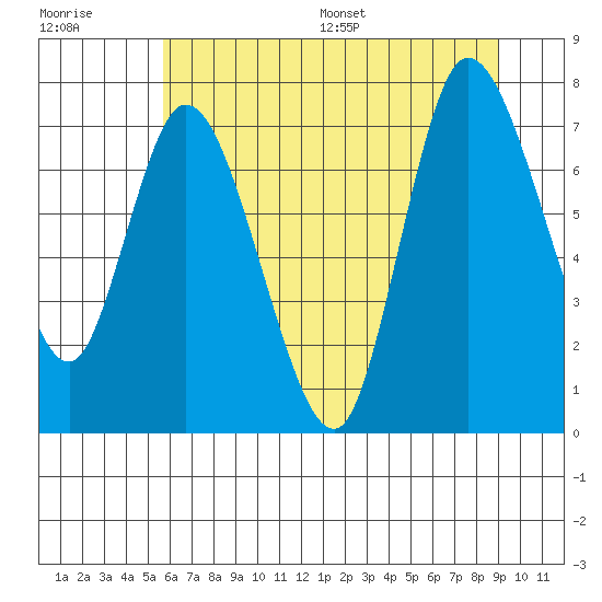 Long Beach tide chart for Tuesday, July 19, 2022