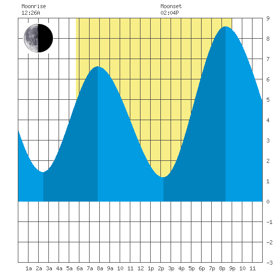Long Beach tide chart for Wednesday, July 20, 2022