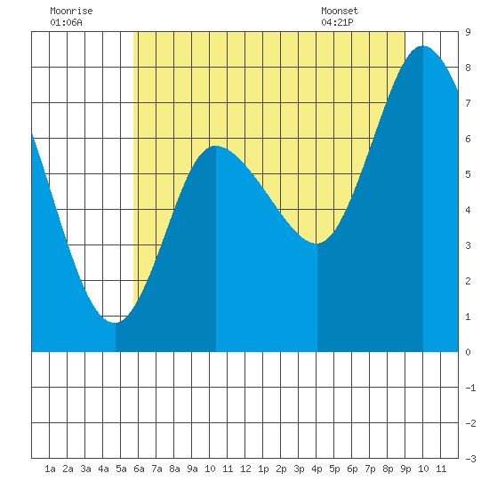 Long Beach tide chart for Friday, July 22, 2022