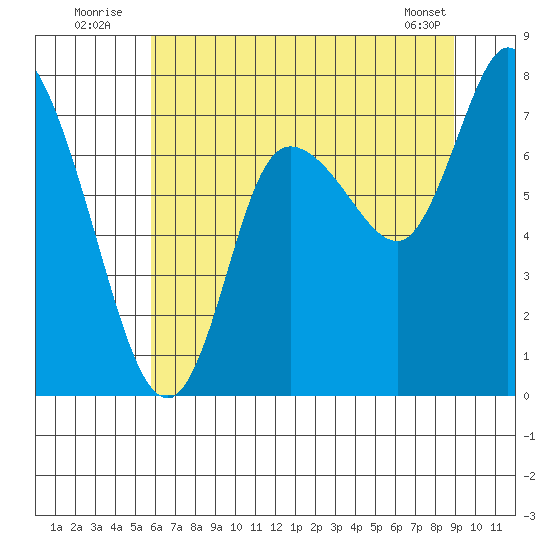 Long Beach tide chart for Sunday, July 24, 2022