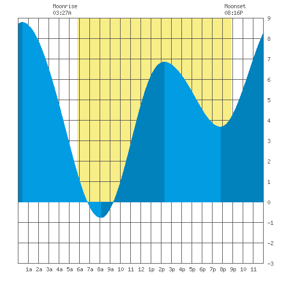 Long Beach tide chart for Tuesday, July 26, 2022