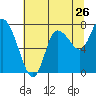 Long Beach tide chart for Tuesday, July 26, 2022