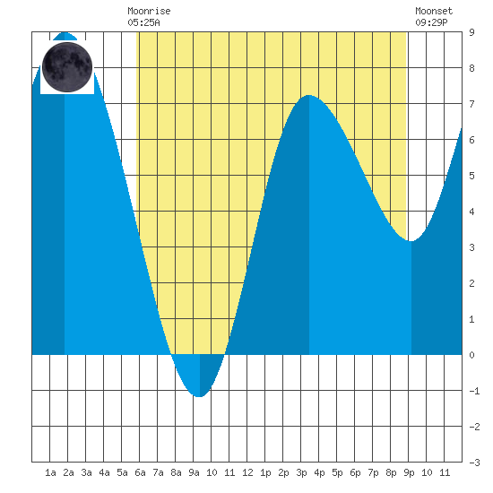Long Beach tide chart for Thursday, July 28, 2022
