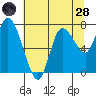Long Beach tide chart for Thursday, July 28, 2022