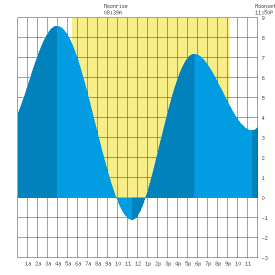 Long Beach tide chart for Saturday, July 2, 2022