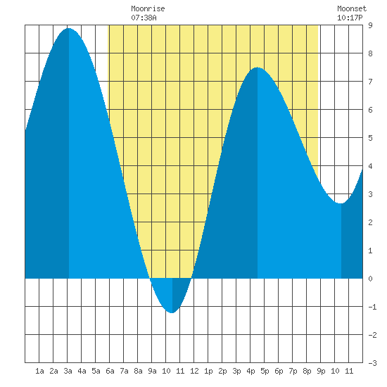 Long Beach tide chart for Saturday, July 30, 2022