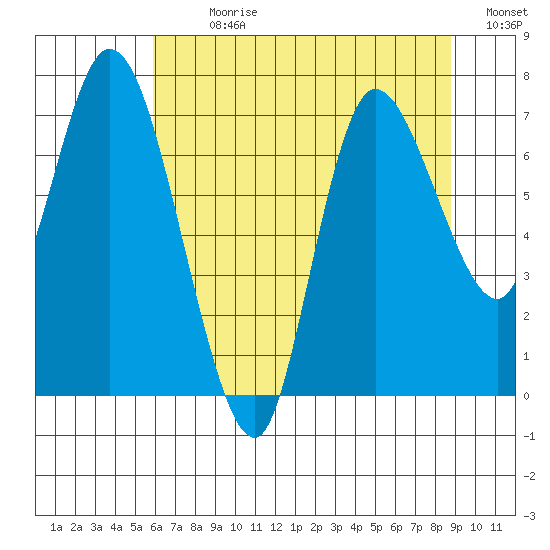 Long Beach tide chart for Sunday, July 31, 2022