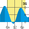 Long Beach tide chart for Sunday, July 31, 2022