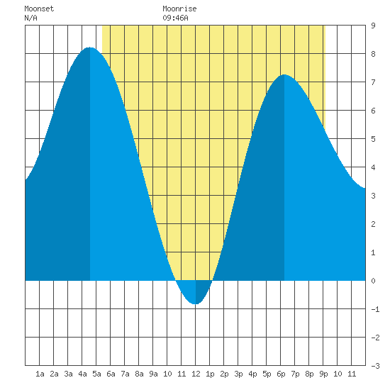 Long Beach tide chart for Sunday, July 3, 2022