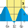 Long Beach tide chart for Sunday, July 3, 2022