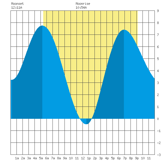 Long Beach tide chart for Monday, July 4, 2022