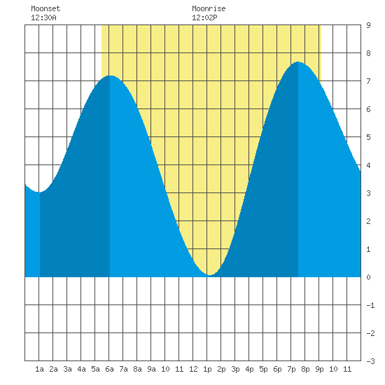 Long Beach tide chart for Tuesday, July 5, 2022