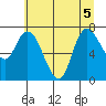 Long Beach tide chart for Tuesday, July 5, 2022