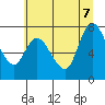 Long Beach tide chart for Thursday, July 7, 2022